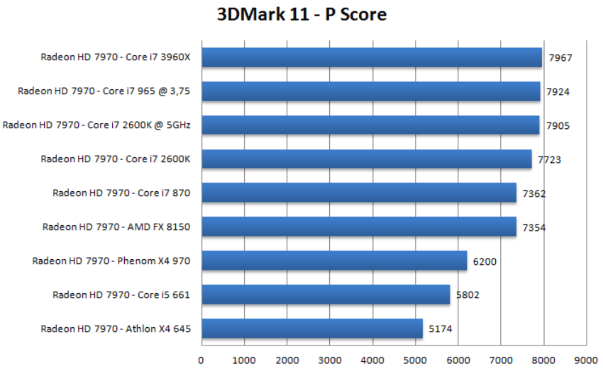 Процессорозависимость Radeon HD 7970